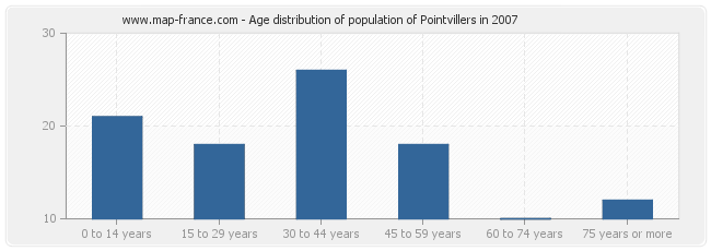 Age distribution of population of Pointvillers in 2007