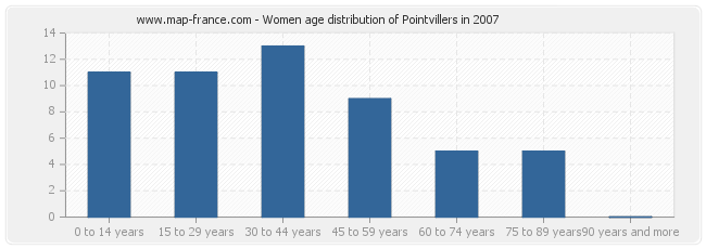 Women age distribution of Pointvillers in 2007