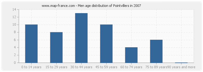 Men age distribution of Pointvillers in 2007