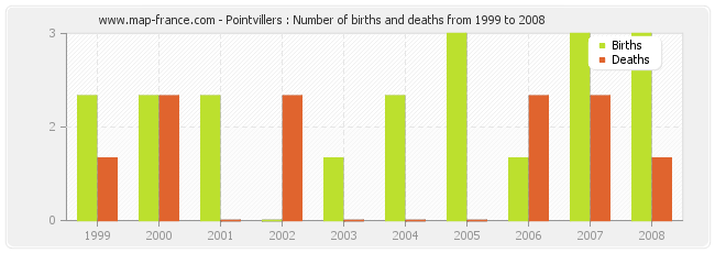 Pointvillers : Number of births and deaths from 1999 to 2008