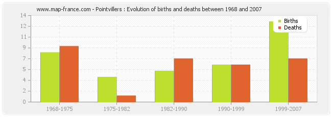 Pointvillers : Evolution of births and deaths between 1968 and 2007
