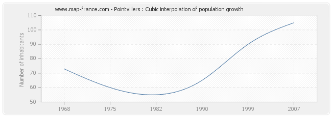 Pointvillers : Cubic interpolation of population growth