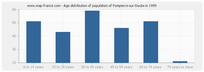 Age distribution of population of Pompierre-sur-Doubs in 1999