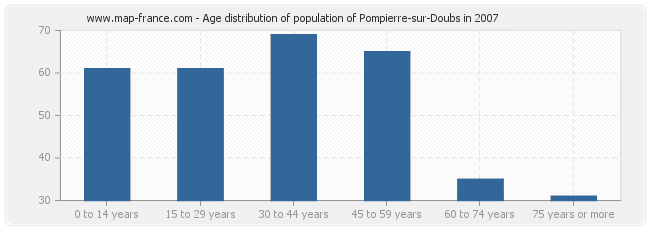 Age distribution of population of Pompierre-sur-Doubs in 2007