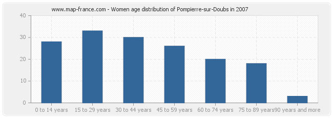 Women age distribution of Pompierre-sur-Doubs in 2007