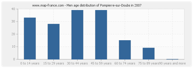Men age distribution of Pompierre-sur-Doubs in 2007
