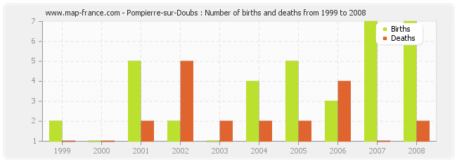 Pompierre-sur-Doubs : Number of births and deaths from 1999 to 2008
