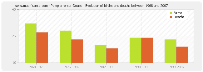 Pompierre-sur-Doubs : Evolution of births and deaths between 1968 and 2007