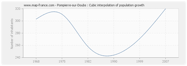 Pompierre-sur-Doubs : Cubic interpolation of population growth