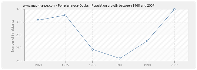 Population Pompierre-sur-Doubs