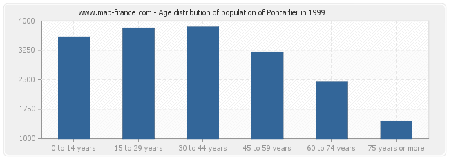 Age distribution of population of Pontarlier in 1999