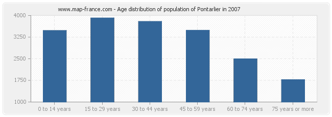 Age distribution of population of Pontarlier in 2007