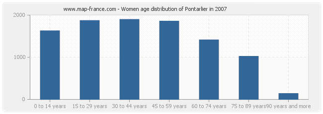 Women age distribution of Pontarlier in 2007