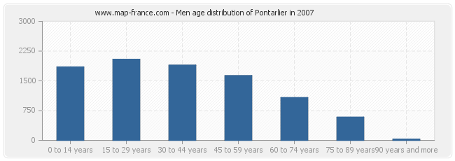 Men age distribution of Pontarlier in 2007