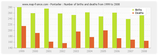 Pontarlier : Number of births and deaths from 1999 to 2008