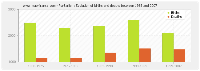 Pontarlier : Evolution of births and deaths between 1968 and 2007