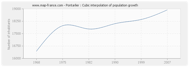 Pontarlier : Cubic interpolation of population growth