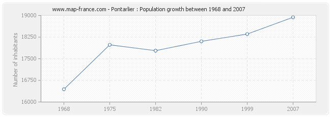 Population Pontarlier