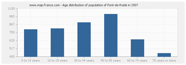 Age distribution of population of Pont-de-Roide in 2007