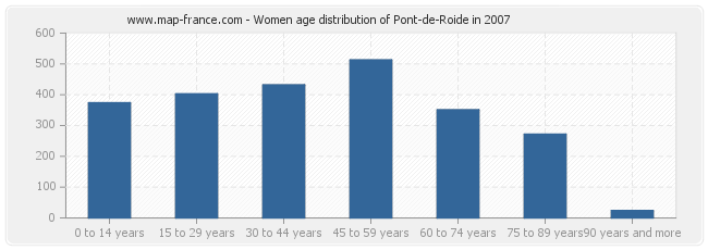 Women age distribution of Pont-de-Roide in 2007