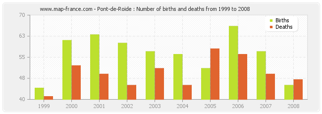 Pont-de-Roide : Number of births and deaths from 1999 to 2008
