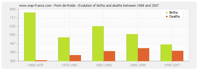 Pont-de-Roide : Evolution of births and deaths between 1968 and 2007