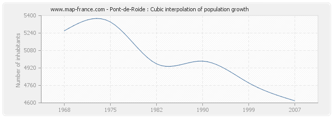 Pont-de-Roide : Cubic interpolation of population growth