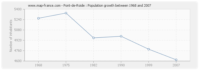 Population Pont-de-Roide