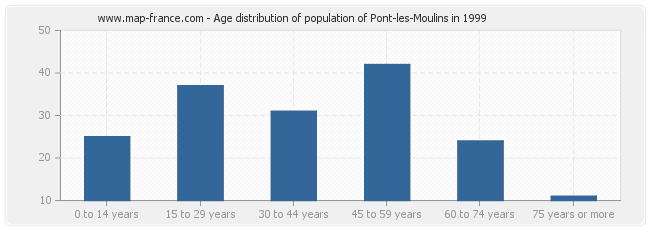 Age distribution of population of Pont-les-Moulins in 1999