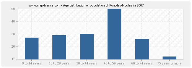 Age distribution of population of Pont-les-Moulins in 2007