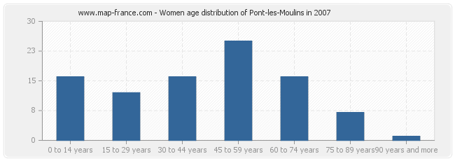 Women age distribution of Pont-les-Moulins in 2007