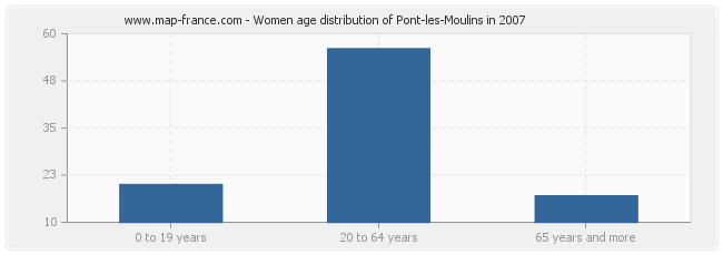 Women age distribution of Pont-les-Moulins in 2007