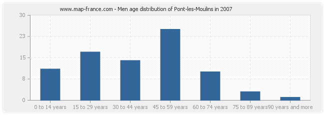 Men age distribution of Pont-les-Moulins in 2007