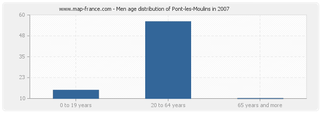 Men age distribution of Pont-les-Moulins in 2007