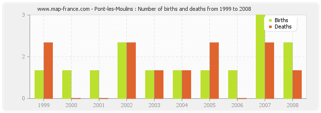 Pont-les-Moulins : Number of births and deaths from 1999 to 2008