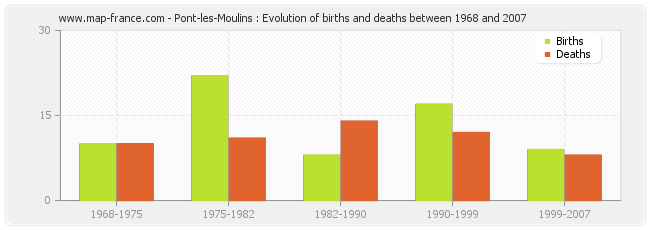 Pont-les-Moulins : Evolution of births and deaths between 1968 and 2007