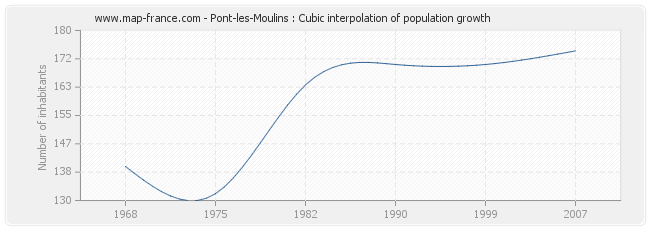 Pont-les-Moulins : Cubic interpolation of population growth