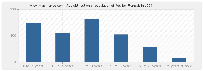 Age distribution of population of Pouilley-Français in 1999