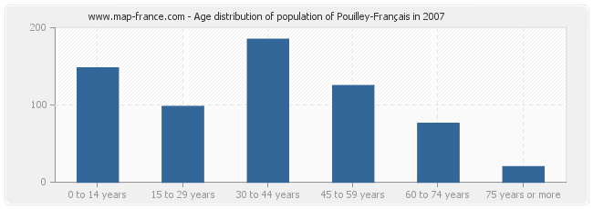 Age distribution of population of Pouilley-Français in 2007