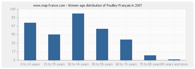 Women age distribution of Pouilley-Français in 2007
