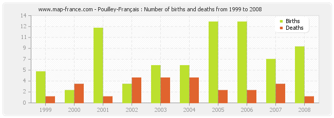 Pouilley-Français : Number of births and deaths from 1999 to 2008