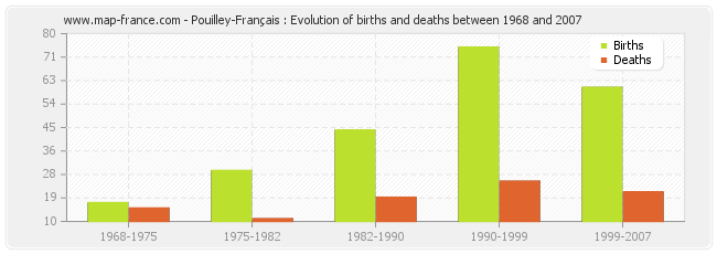 Pouilley-Français : Evolution of births and deaths between 1968 and 2007