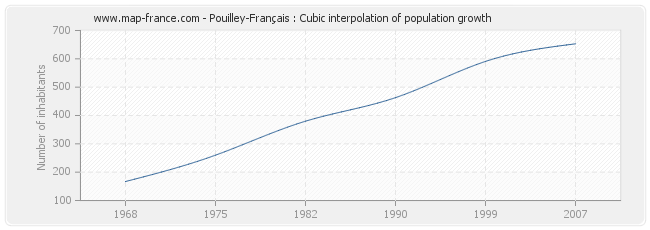 Pouilley-Français : Cubic interpolation of population growth