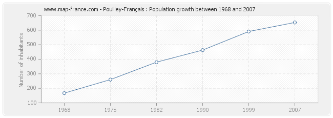 Population Pouilley-Français