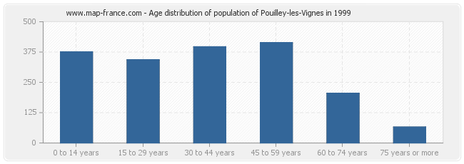 Age distribution of population of Pouilley-les-Vignes in 1999