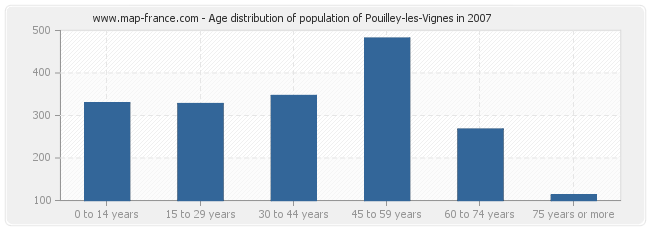 Age distribution of population of Pouilley-les-Vignes in 2007