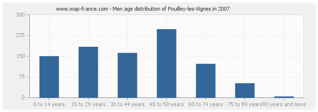 Men age distribution of Pouilley-les-Vignes in 2007