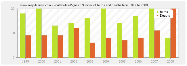 Pouilley-les-Vignes : Number of births and deaths from 1999 to 2008