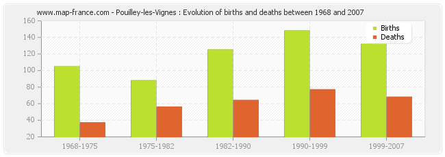 Pouilley-les-Vignes : Evolution of births and deaths between 1968 and 2007
