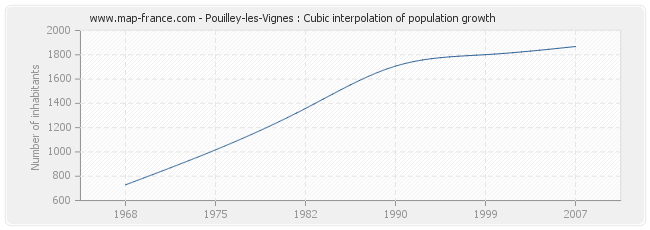 Pouilley-les-Vignes : Cubic interpolation of population growth